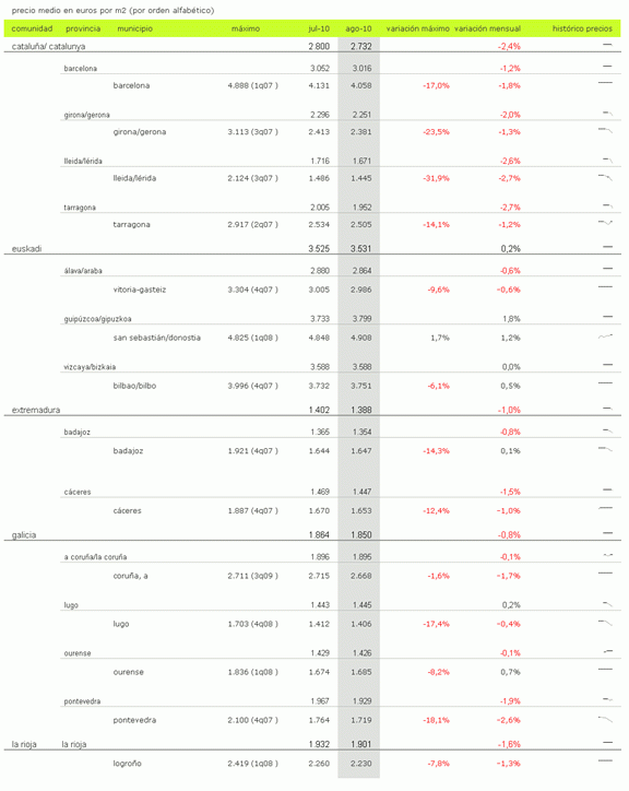 Índice idealista.com: el precio de los pisos usados en España bajó un 1,1% en agosto (tablas)
