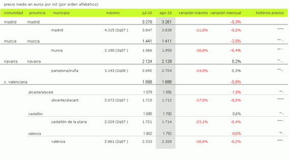 Índice idealista.com: el precio de los pisos usados en España bajó un 1,1% en agosto (tablas)
