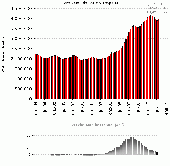Paro agosto 2010: sube, pero menos que otros años (gráfico)