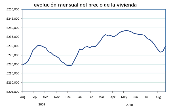 La vivienda en reino unido cae en septiembre por tercer mes consecutivo (gráficos)