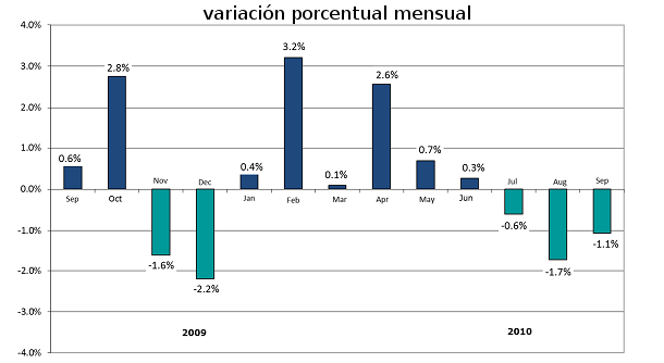 La vivienda en reino unido cae en septiembre por tercer mes consecutivo (gráficos)