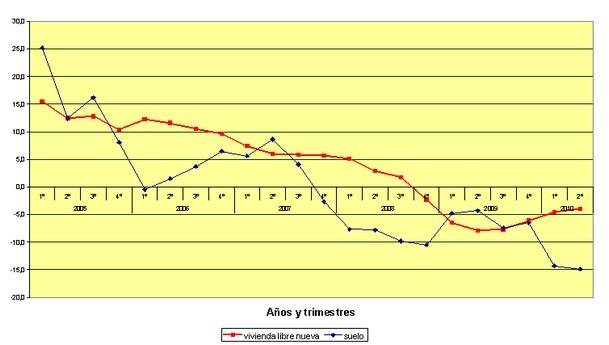El precio del suelo bajó un 14,9% en el segundo trimestre