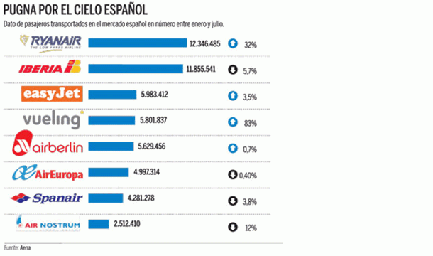 Imagen del día: ryanair se convierte en la mayor aerolínea que opera en España
