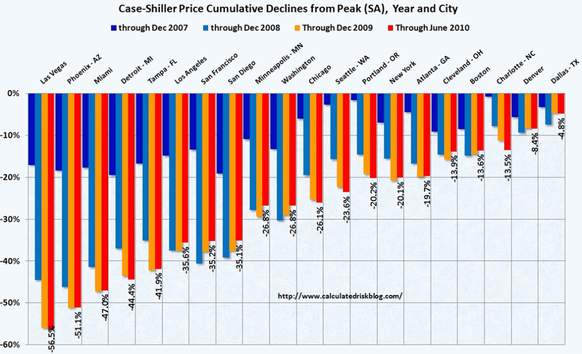 Imagen del día: caídas de la vivienda acumuladas en las 20 principales ciudades de eeuu
