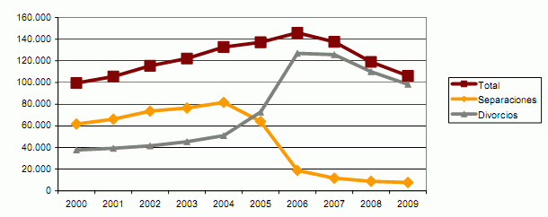 Imagen del día: evolución del número de separaciones y divorcios de 2000 a 2009