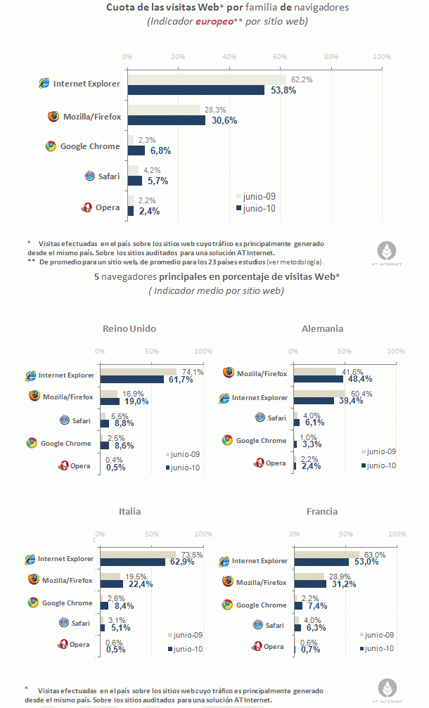 Imagen del día: Internet explorer pierde cuota de mercado en España y Europa