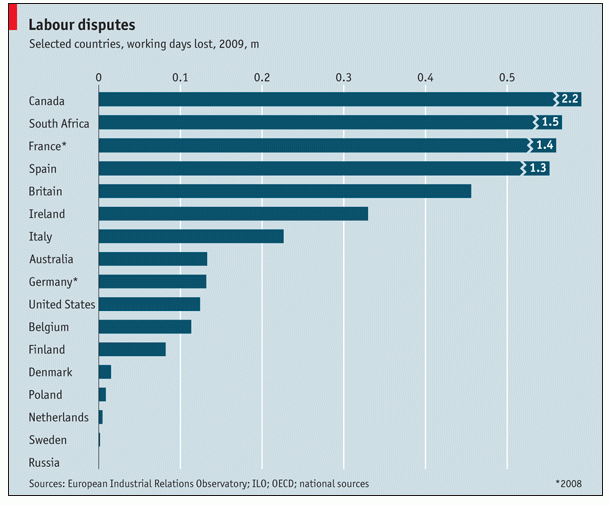 Imagen del día: España, entre los países donde más días se pierden por conflictos laborales