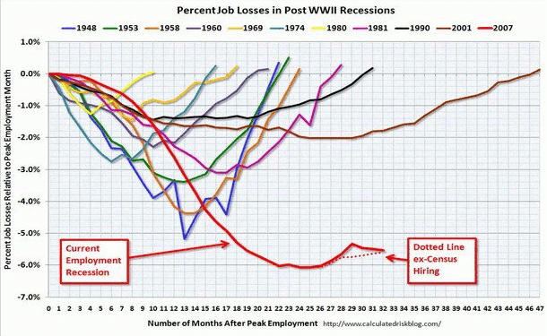 Imagen del día: pérdidas de empleo en eeuu durante las mayores recesiones mundiales tras la ii guerra mundial