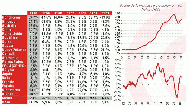 Imagen del día: evolución en tasa interanual del precio de la vivienda a nivel mundial