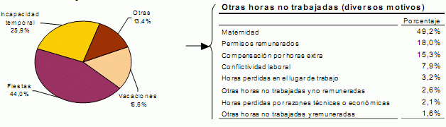 Imagen del día: motivos de las horas no trabajadas en España