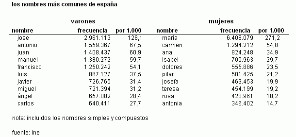 Imagen del día: los nombres más comunes de España