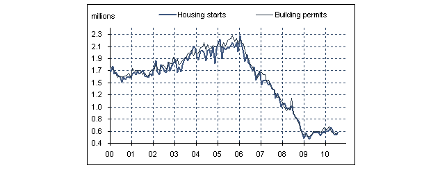 Imagen del día: inicio de viviendas y permisos de construcción en eeuu 