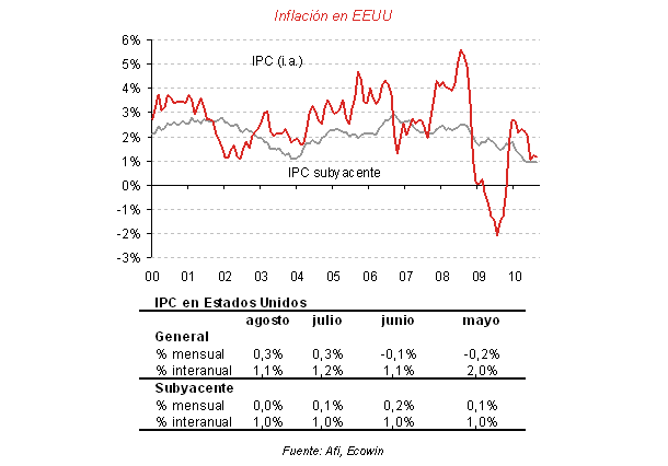 Imagen del día: la baja inflación de eeuu se convierte en la preocupación de la fed
