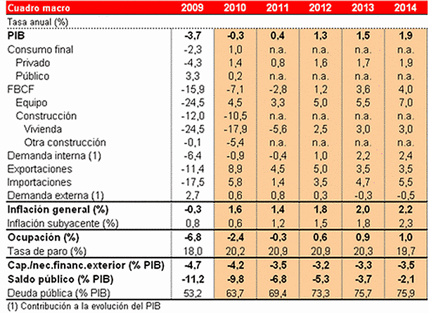 Imagen del día: cuadro de previsiones macroeconómicas para España de afi