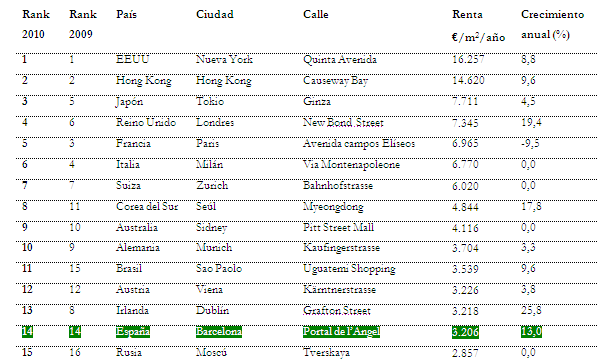 Ranking de las calles comerciales más caras de España en 2010 (tabla)