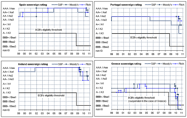 Moody´S rebaja el rating a España, que sigue lejos de la zona 'pig' (gráficos)