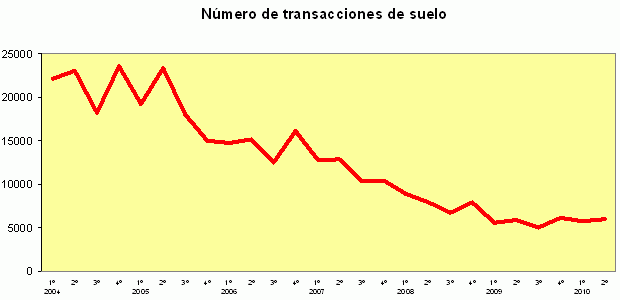 El precio del suelo bajó un 14,9% en el segundo trimestre