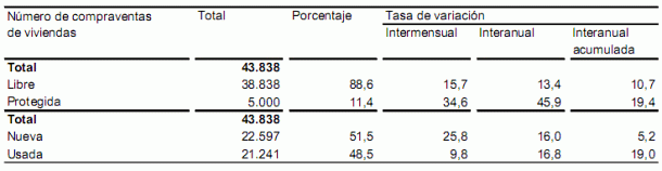 La compraventa de viviendas crece un 16,4% en julio, según el ine (gráfico)