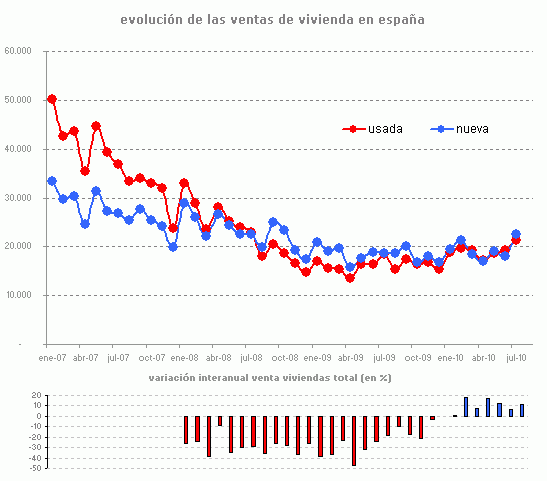La compraventa de viviendas crece un 16,4% en julio, según el ine (gráfico)