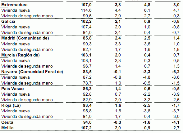 La vivienda ya no baja en España, según el ine (gráfico)