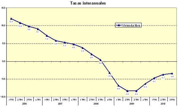 La vivienda cae a precios de 2005 tras bajar un 12,8% desde máximos, según el ministerio (gráficos)