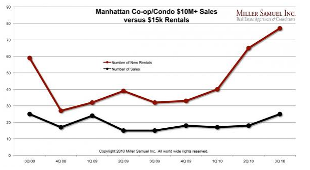Los más ricos prefieren ahora alquilar que comprar (gráfico)