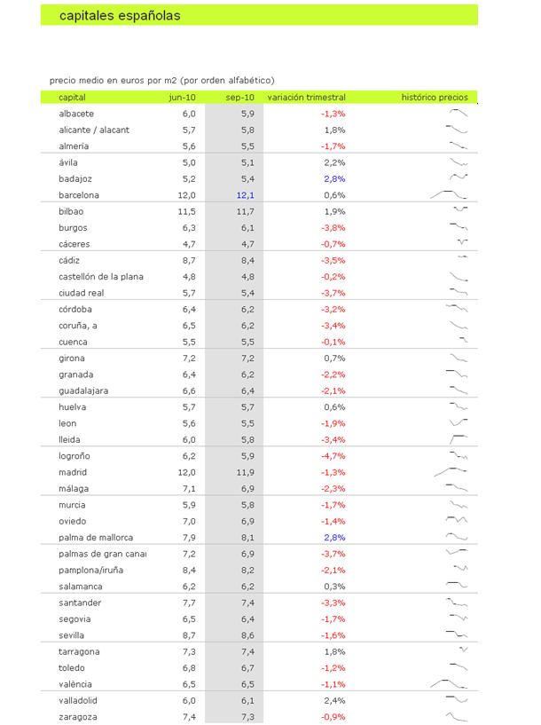 Índice alquiler idealista: conoce el precio de los pisos en alquiler de tu zona (tabla)