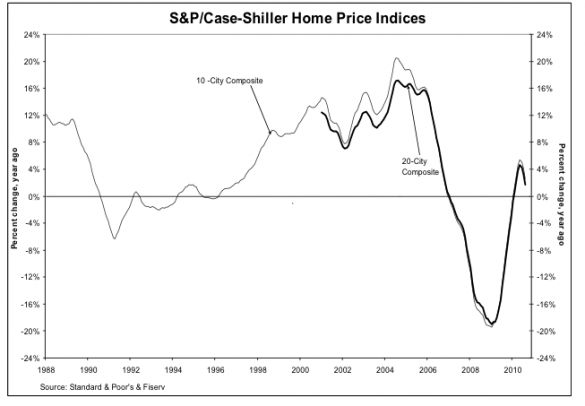 El precio de la vivienda en eeuu sube menos de lo previsto en agosto (gráfico)
