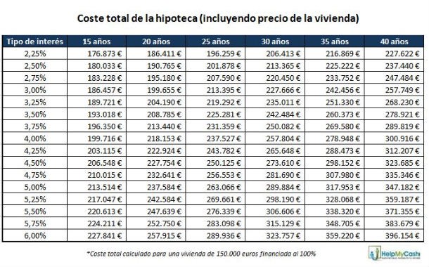 Cómo negociar la hipoteca para no pagar el doble por la casa