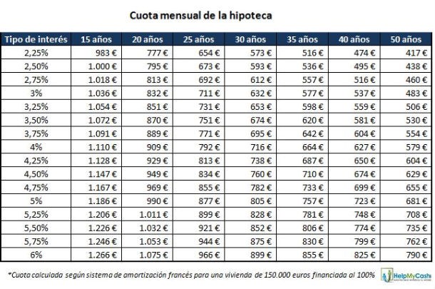 Cómo negociar la hipoteca para no pagar el doble por la casa