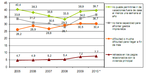 Sube el número de hogares con problemas para pagar la vivienda, según el ine (gráficos)