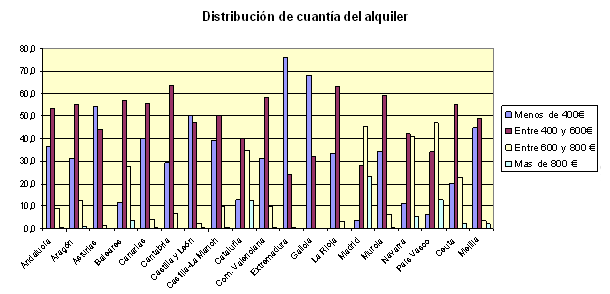 252.000 jóvenes ya cobran la ayuda al alquiler de 210 euros (gráfico)