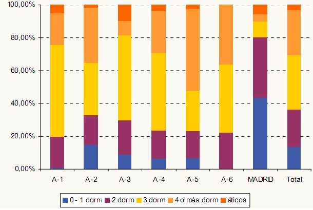 Los promotores advierten de que si no construyen más pisos en Madrid urgentemente se dispararán los precios (gráficos)