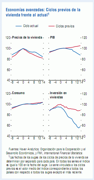 "La crisis inmobiliaria puede durar 8 años", alerta el fmi (gráficos)