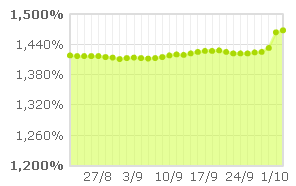 El Euribor sube en dos días más que en los últimos dos meses
