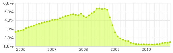 Euribor octubre 2010: las hipotecas ya suben más que la inflación