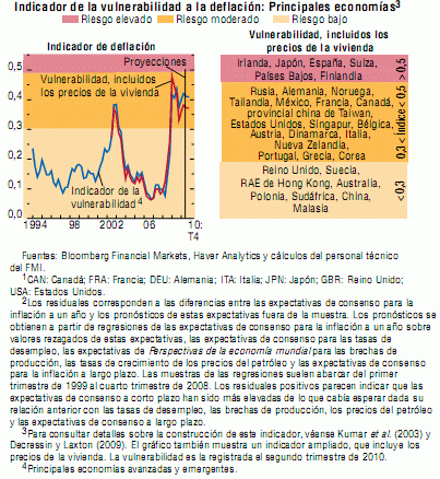 "La crisis inmobiliaria puede durar 8 años", alerta el fmi (gráficos)