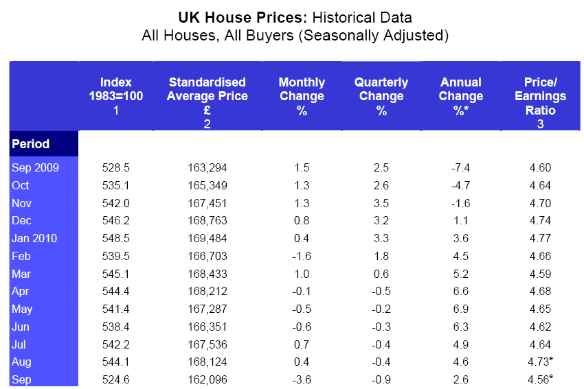 El precio de la vivienda en reino unido sufrió en septiembre una caída récord (tabla)