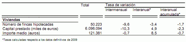 La concesión de hipotecas cayó en agosto por cuarto mes consecutivo (gráfico)