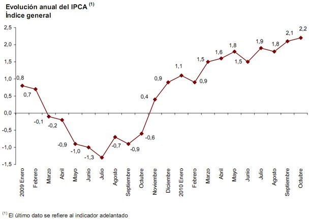 Ipc España: la inflación armonizada sube al 2,2% en octubre (gráfico)