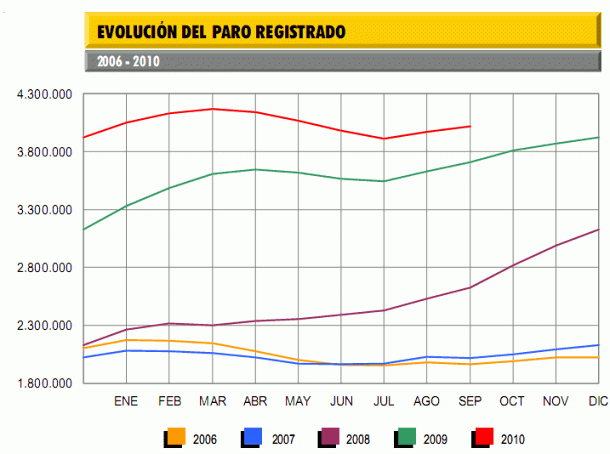 Paro España: 48.102 parados más en septiembre (gráficos)