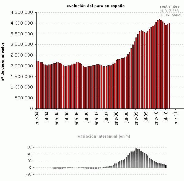 Paro España: 48.102 parados más en septiembre (gráficos)