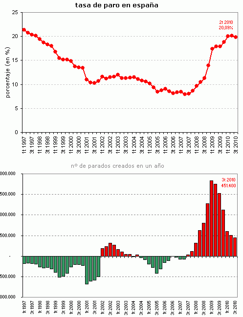 Paro España: la tasa de paro baja por primera vez desde que empezó la crisis (gráficos)