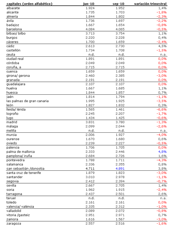 Informe 3t idealista.com: descubre cuánto varió el precio de la vivienda en tu zona (tabla)