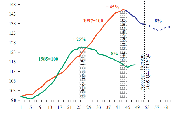 El precio de la vivienda bajará en Europa un 8% hasta 2012, según el bce (gráfico)