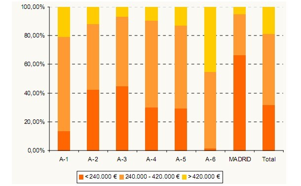Los promotores advierten de que si no construyen más pisos en Madrid urgentemente se dispararán los precios (gráficos)