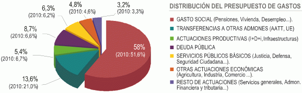 Imagen del día: distribución del presupuesto de gastos para 2011
