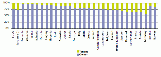 Imagen del día: población que vivía en propiedad o en alquiler en Europa en 2007