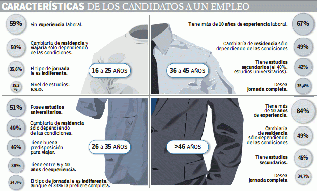 Imagen del día: cambios del perfil del aspirante a un empleo según su edad