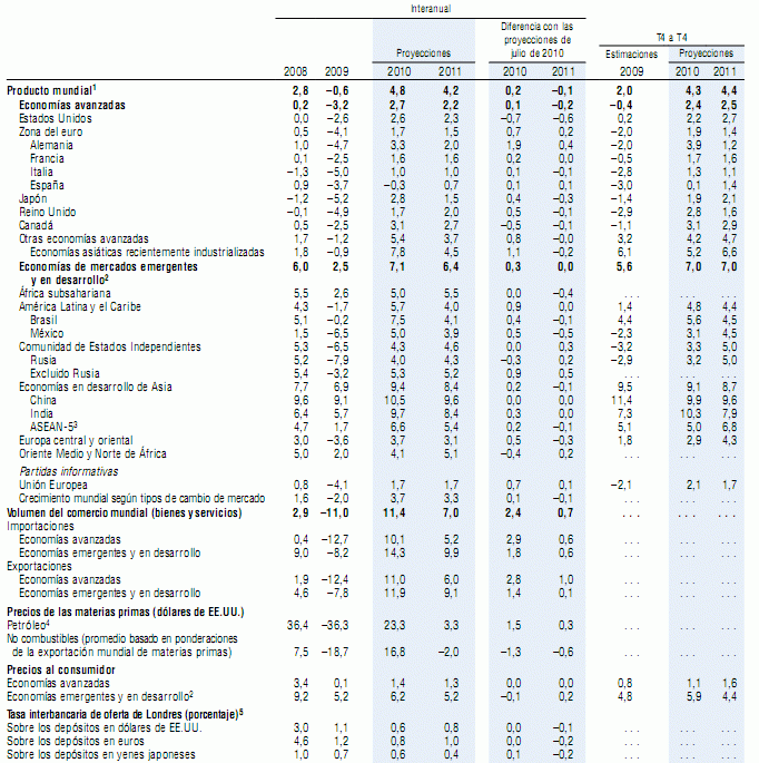 Imagen del día: perspectivas de la economía mundial